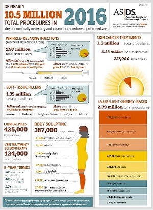 ASDS Procedure Survey Results Infographic